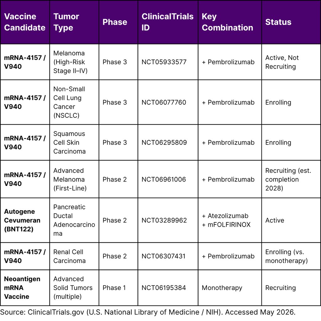 Clinical Trial Landscape: Key mRNA Cancer Vaccine Programs in North America