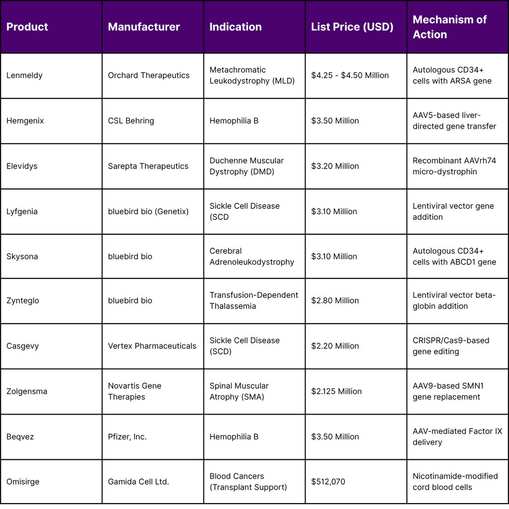 Comparative Pricing and Indications for Leading Gene Therapies (March 2026)