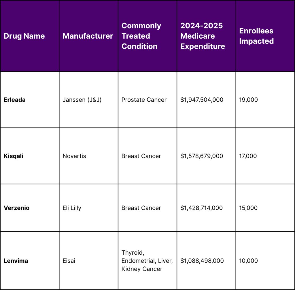 Oncology Drugs Selected for 2028 Medicare Price Negotiation