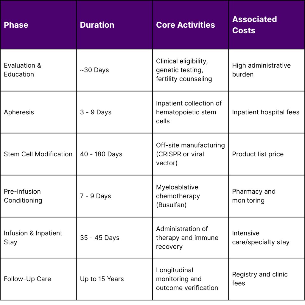 The Gene Therapy Patient Journey and Care Coordination (SCD Focus)