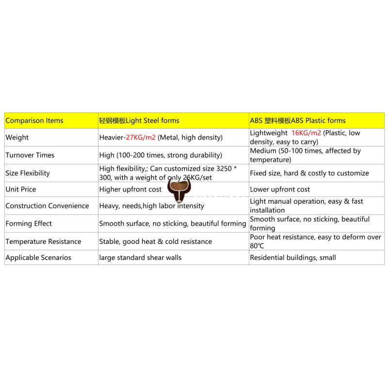 Light steel form and plastic formwork