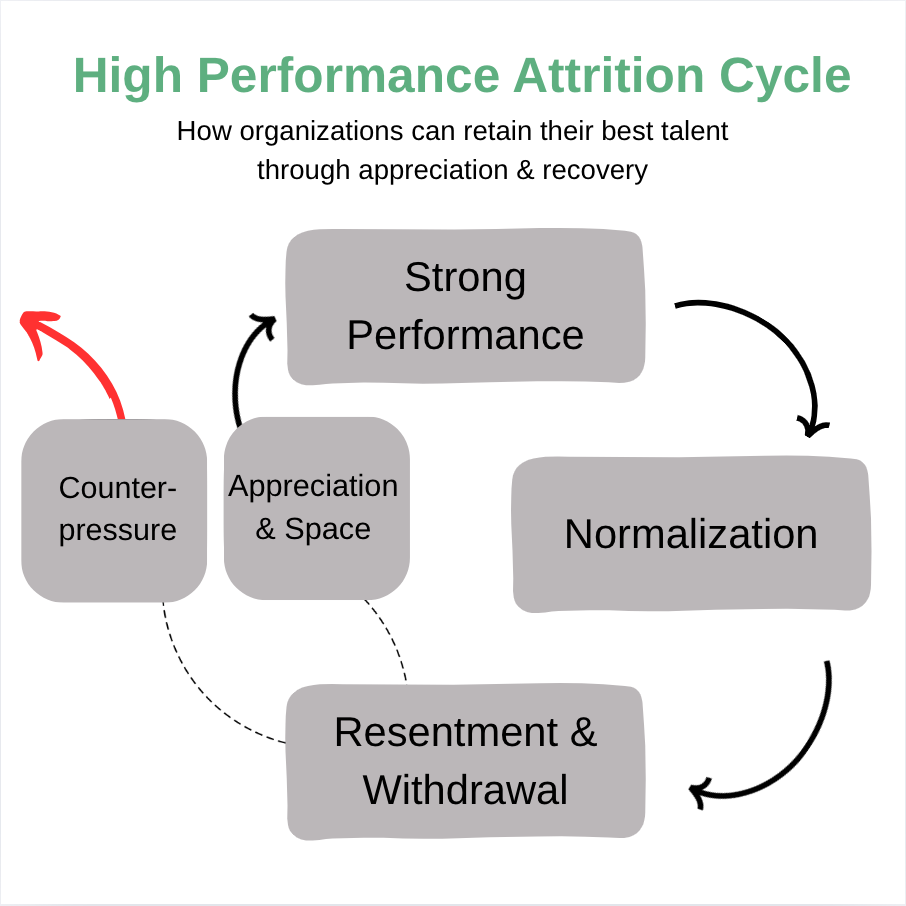 Cycle of Attrition in Strong Performers