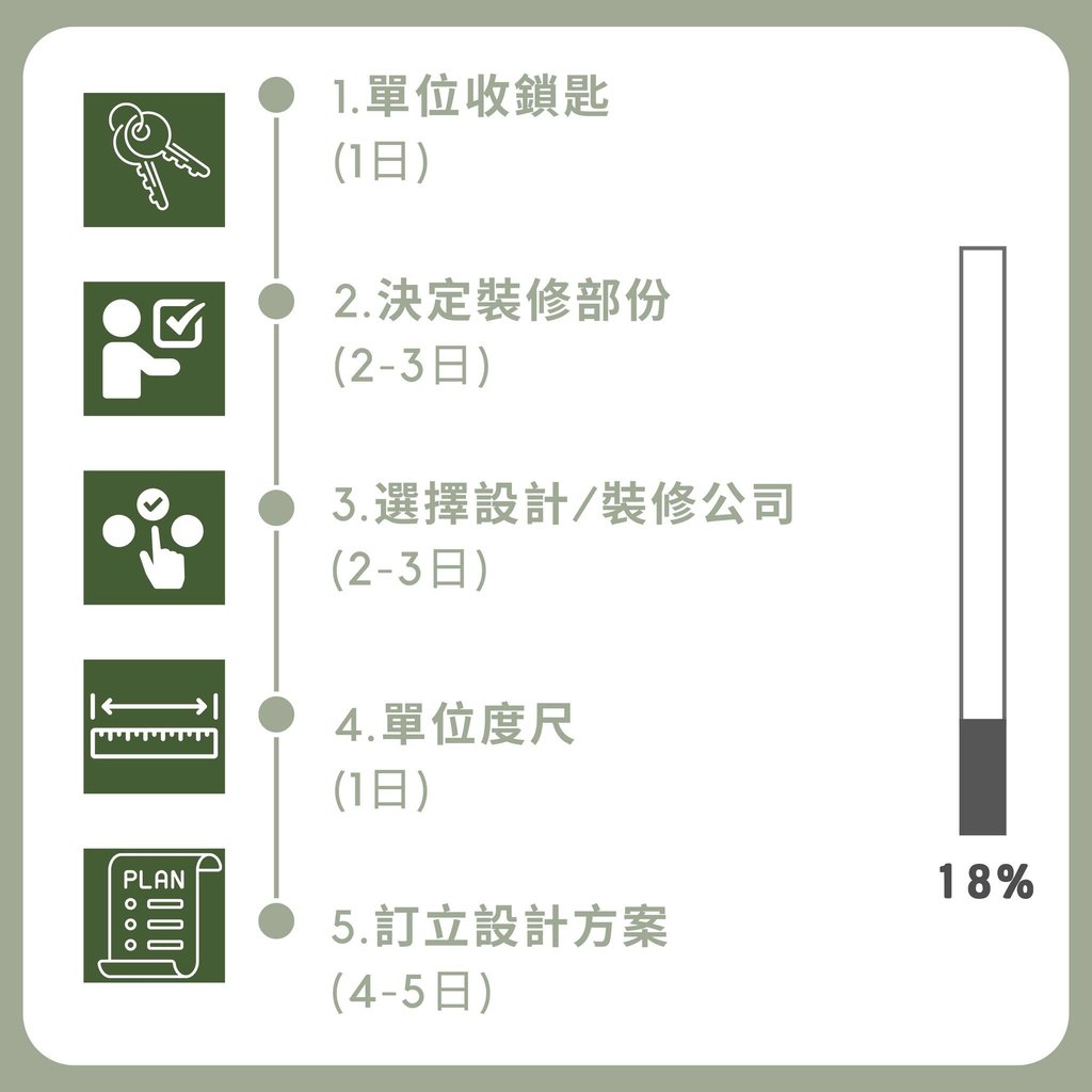裝修前期規劃流程-收匙度尺設計方案工期建議-幻想空間