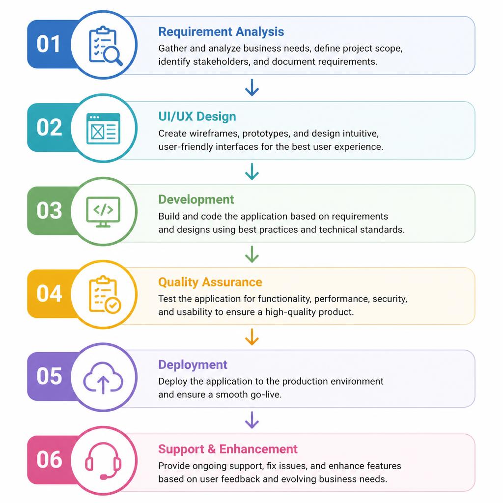 Development Process Kode Behind