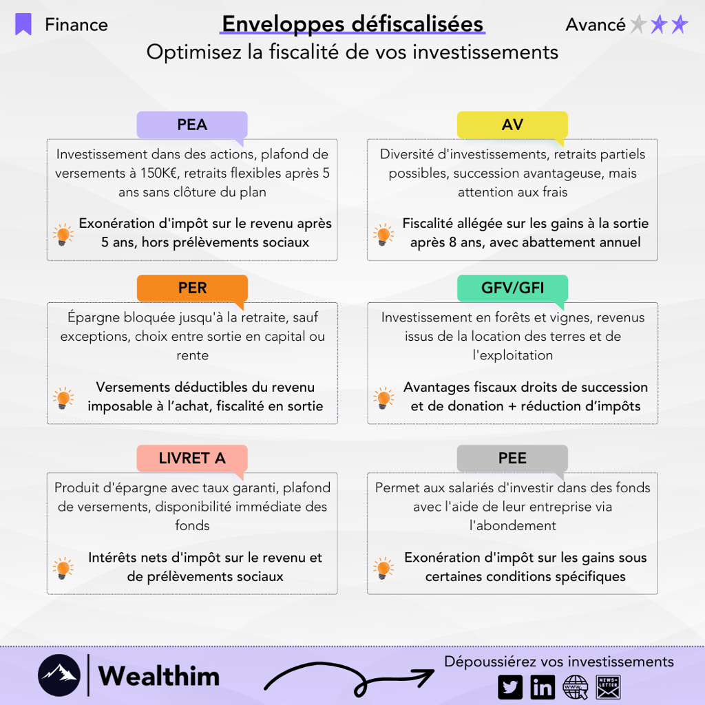 Fiche pratique des meilleures enveloppes d'investissement défiscalisées