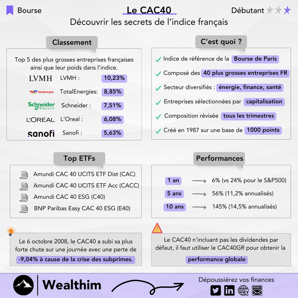 Fiche pratique sur le CAC40