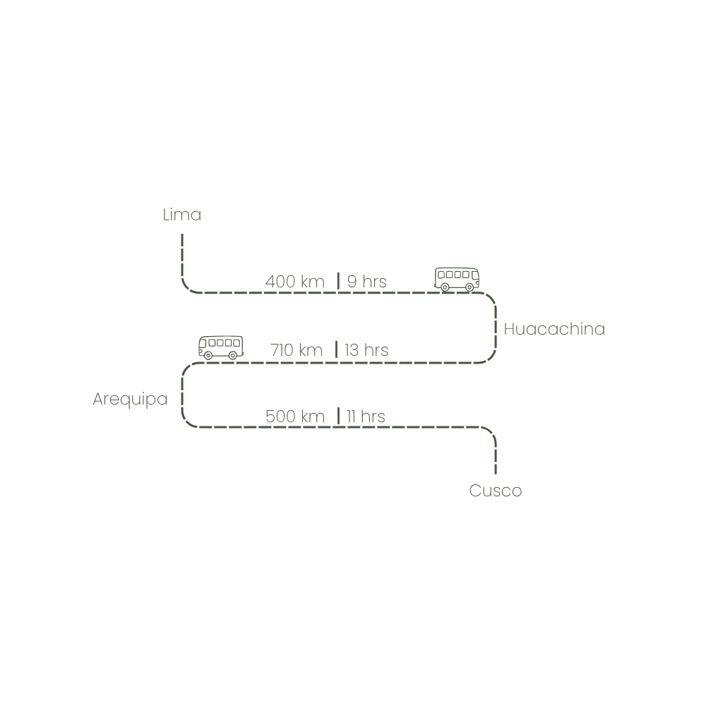 Distance and time bus South-East Peru 