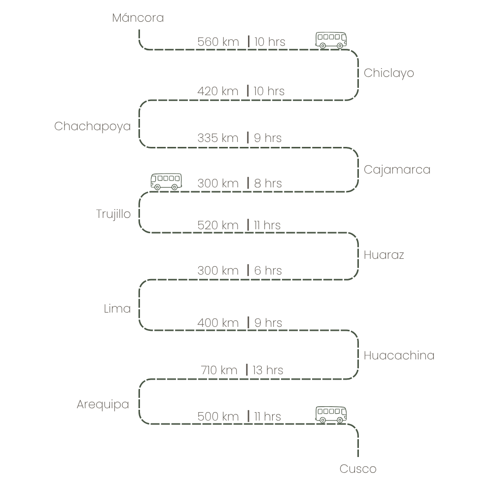 Distance and time bus Peru