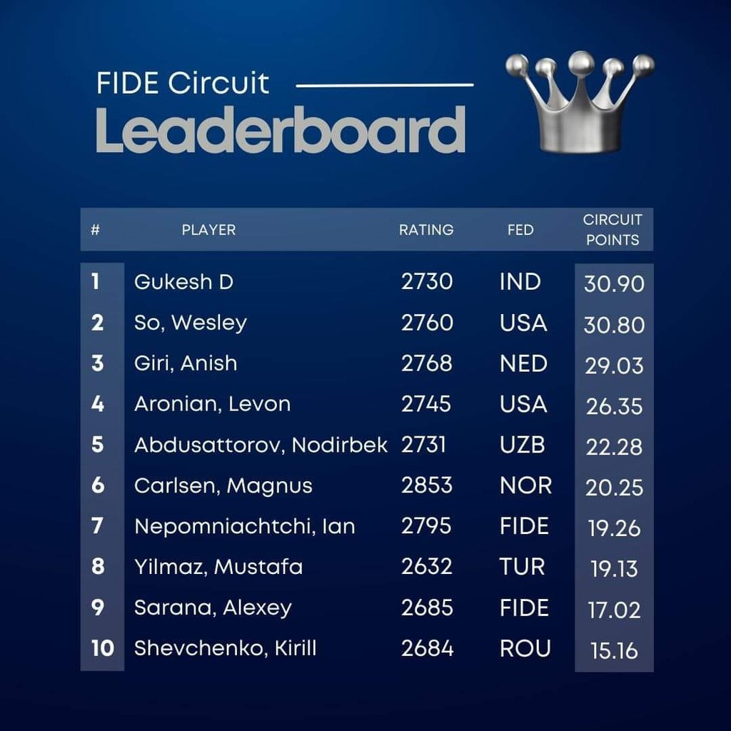 FIDE Circuit Leaderboard 2023. Gukesh D India. FIDE Chess News