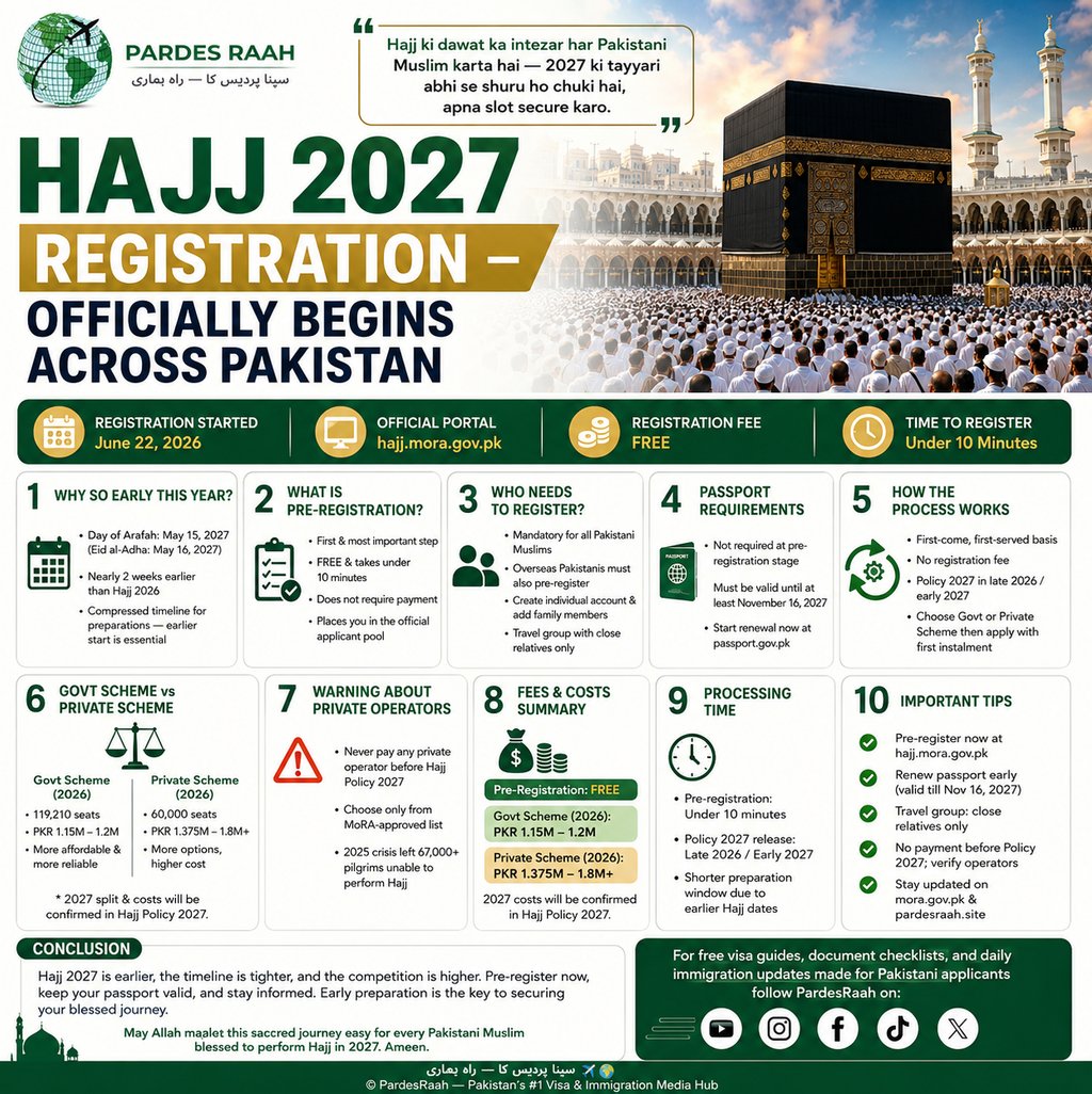 Infographic for Hajj 2027 registration in Pakistan showing passport requirements, fees, and official government portal