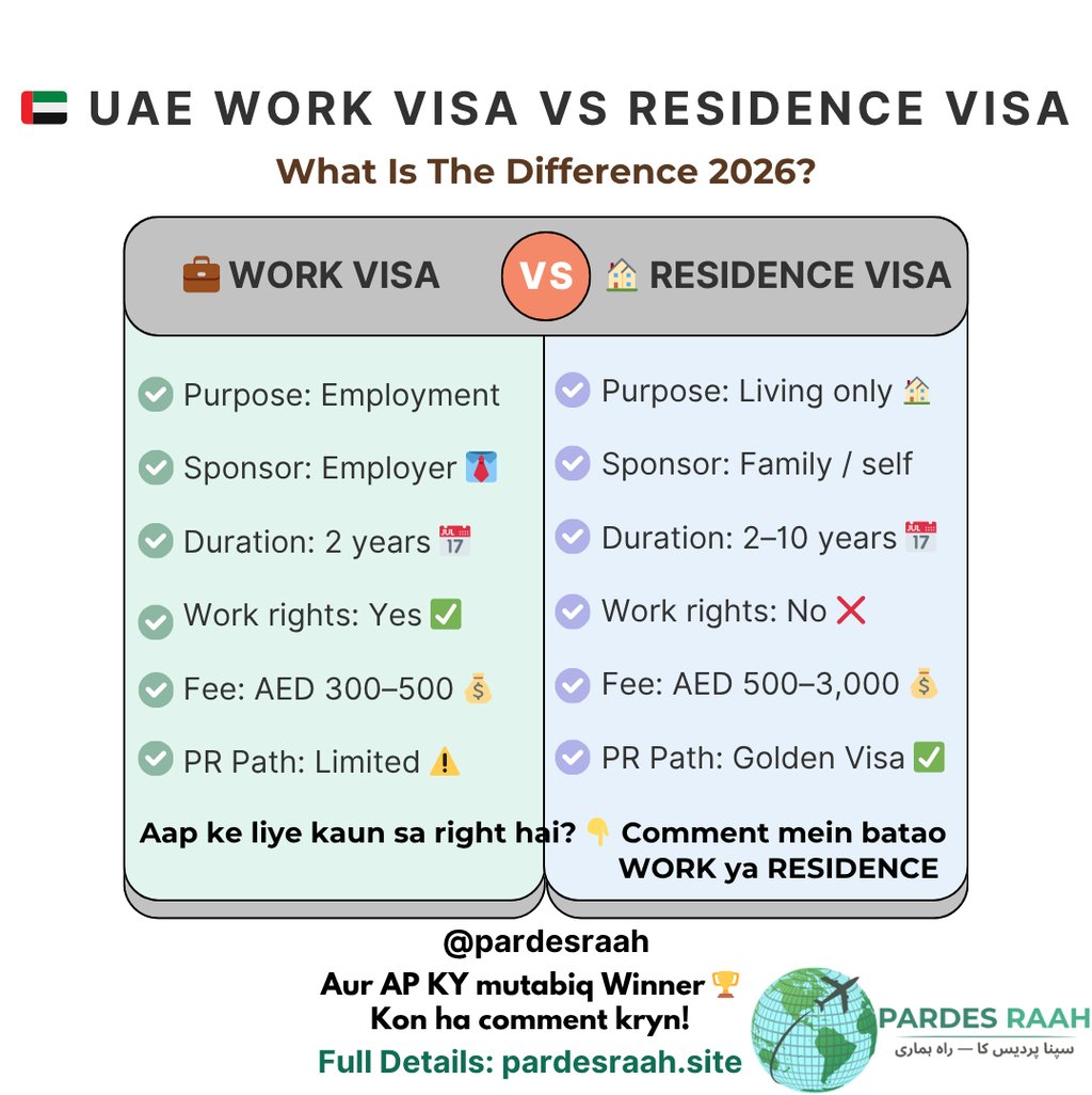 Infographic comparing UAE Work Visa vs Residence Visa requirements, costs, and duration for 2026.