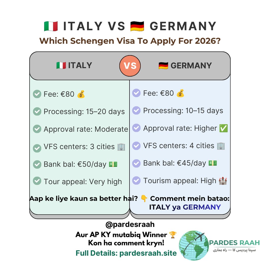 Comparison infographic for Italy vs Germany Schengen Visa 2026 showing fees, processing times, and approval rates.