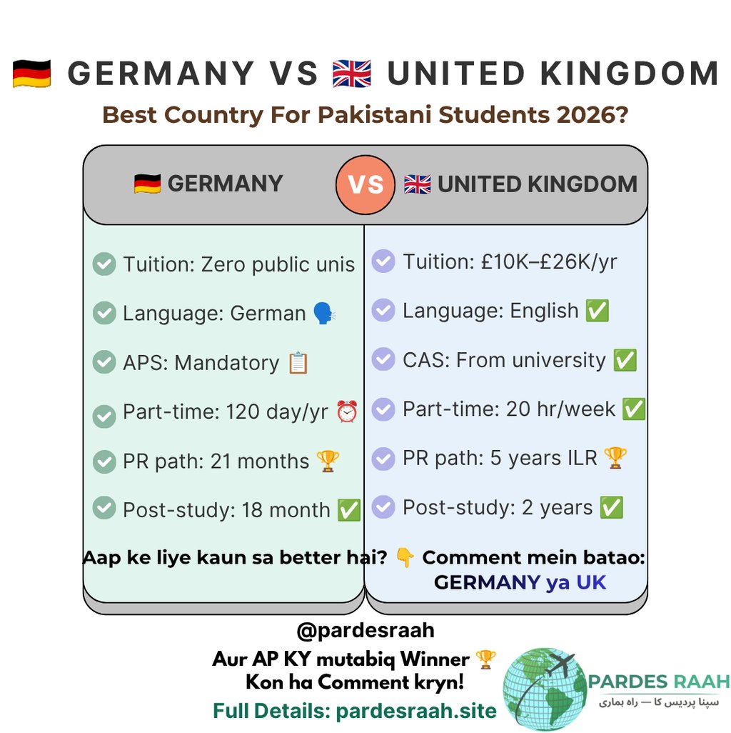 Comparison chart of Germany vs United Kingdom study visa requirements for Pakistani students in 2026.