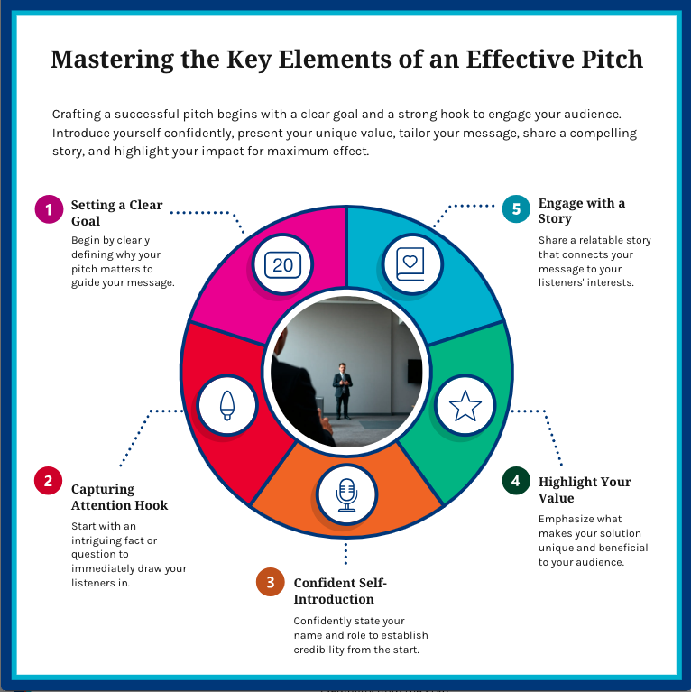 Infographic showing the elements of an effective elevator pitch.