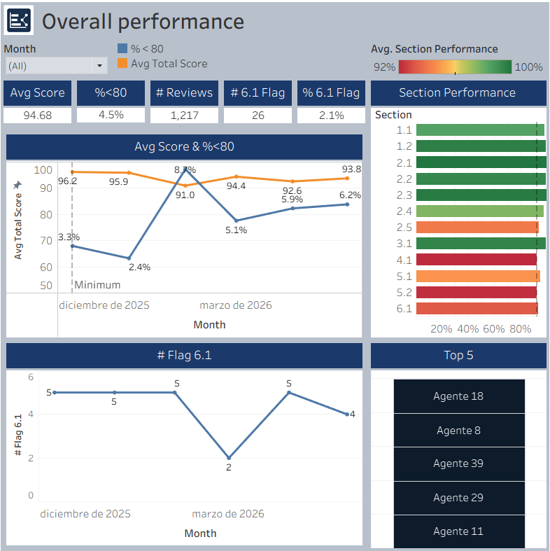 Tableau dashboard showing QA performance trends and section scoring