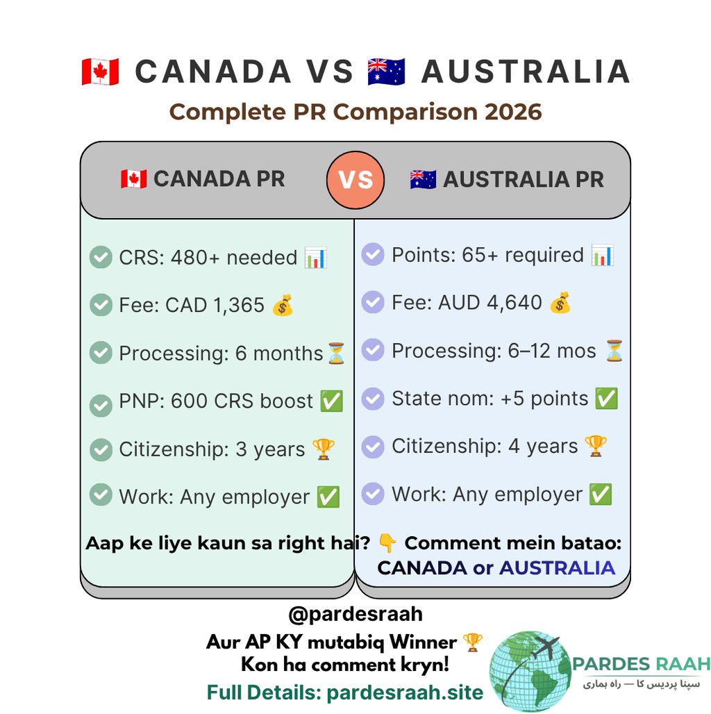 Comparison chart of Canada vs Australia PR 2026 requirements including CRS scores, fees, and processing times.