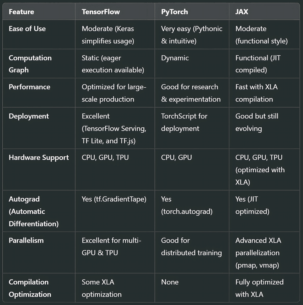 TensorFlow, PyTorch, and JAX: A Comprehensive Comparison
