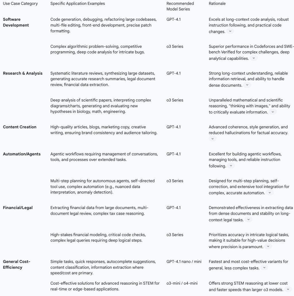 Table 3: Comparative Performance Benchmarks: GPT-4.1 vs. o3 Series