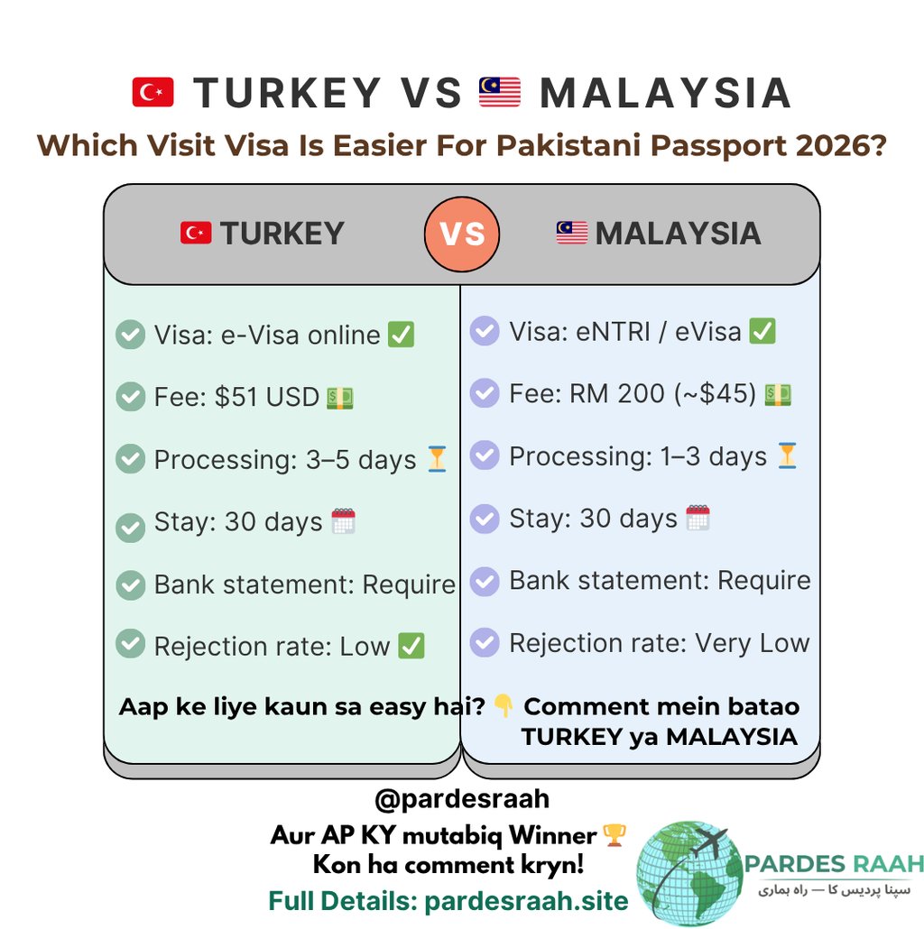 Comparison of Turkey and Malaysia visit visa requirements for Pakistani passport holders in 2026.