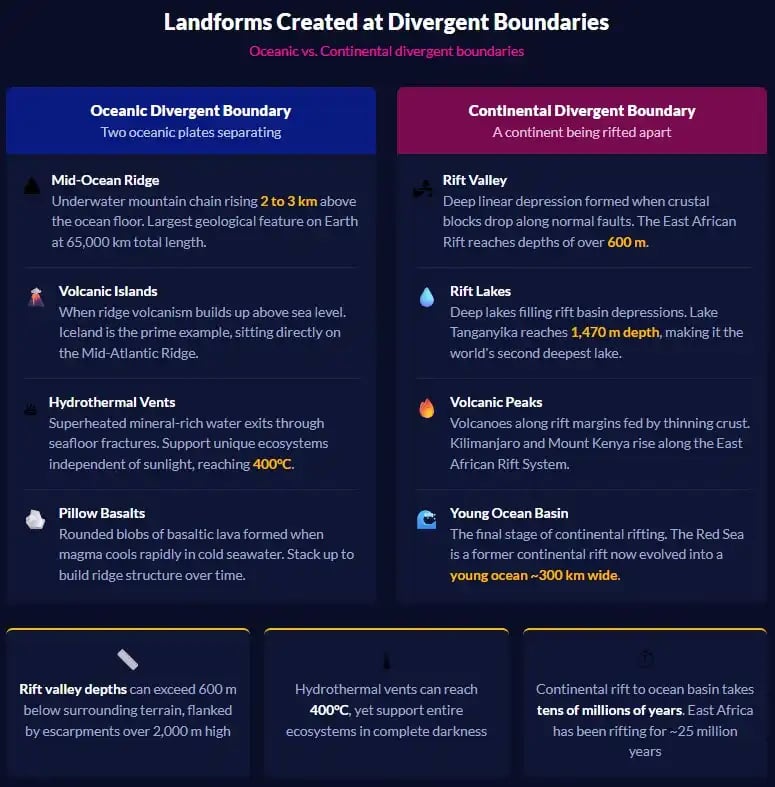 Landforms created at divergent boundaries mid-ocean ridge versus rift valley comparison