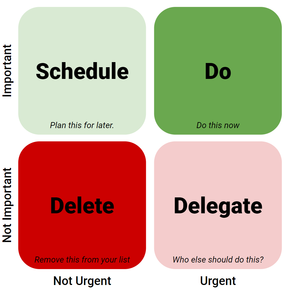 An infographic depicting the Eisenhower matrix. 