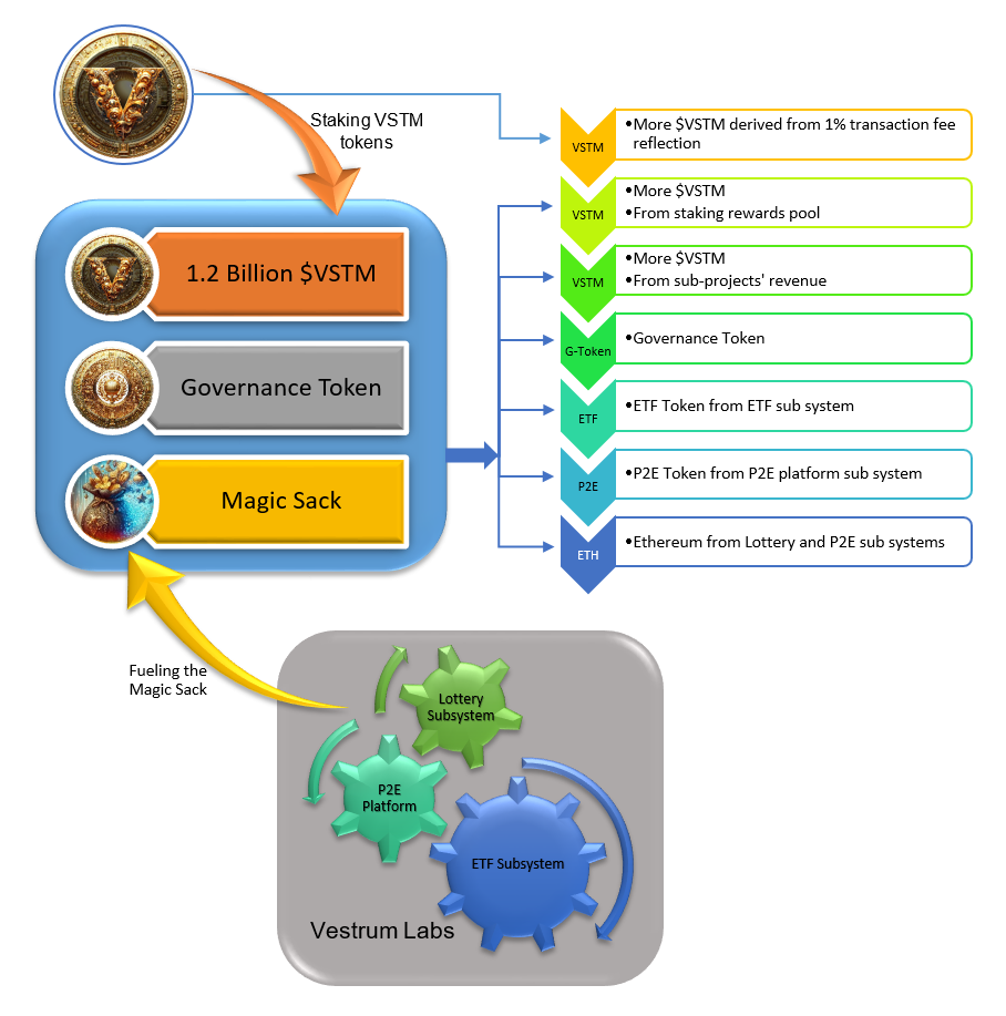 diagram of how staking platform works