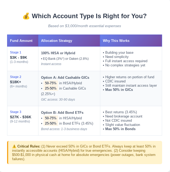 What account you should used based on the size of your emergency fund 