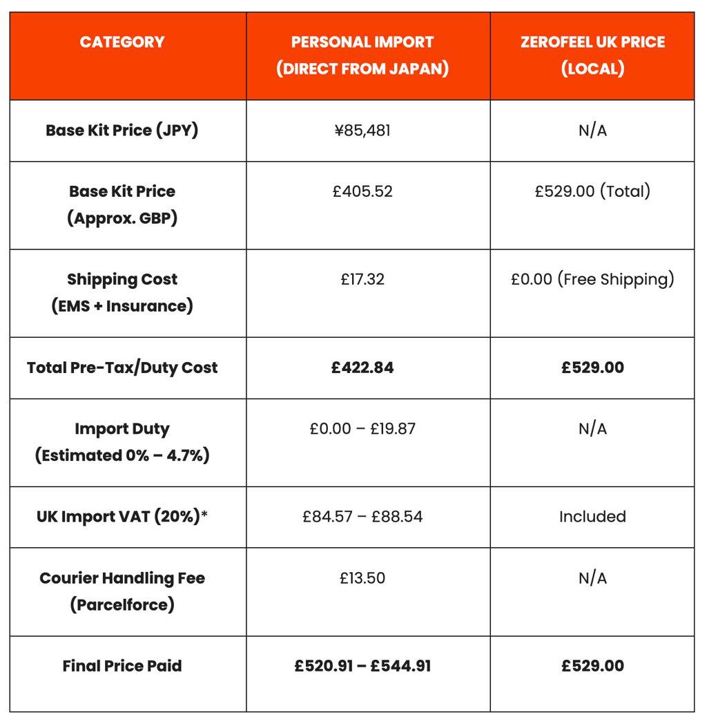 Price comparison table comparing direct personal import from Japan versus Zerofeel UK local pricing.