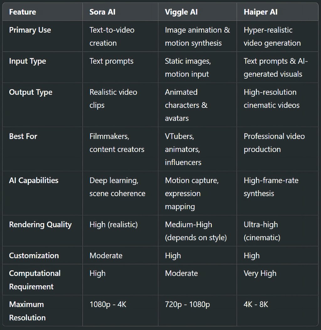Comparison Table: Sora AI vs Viggle AI vs Haiper AI