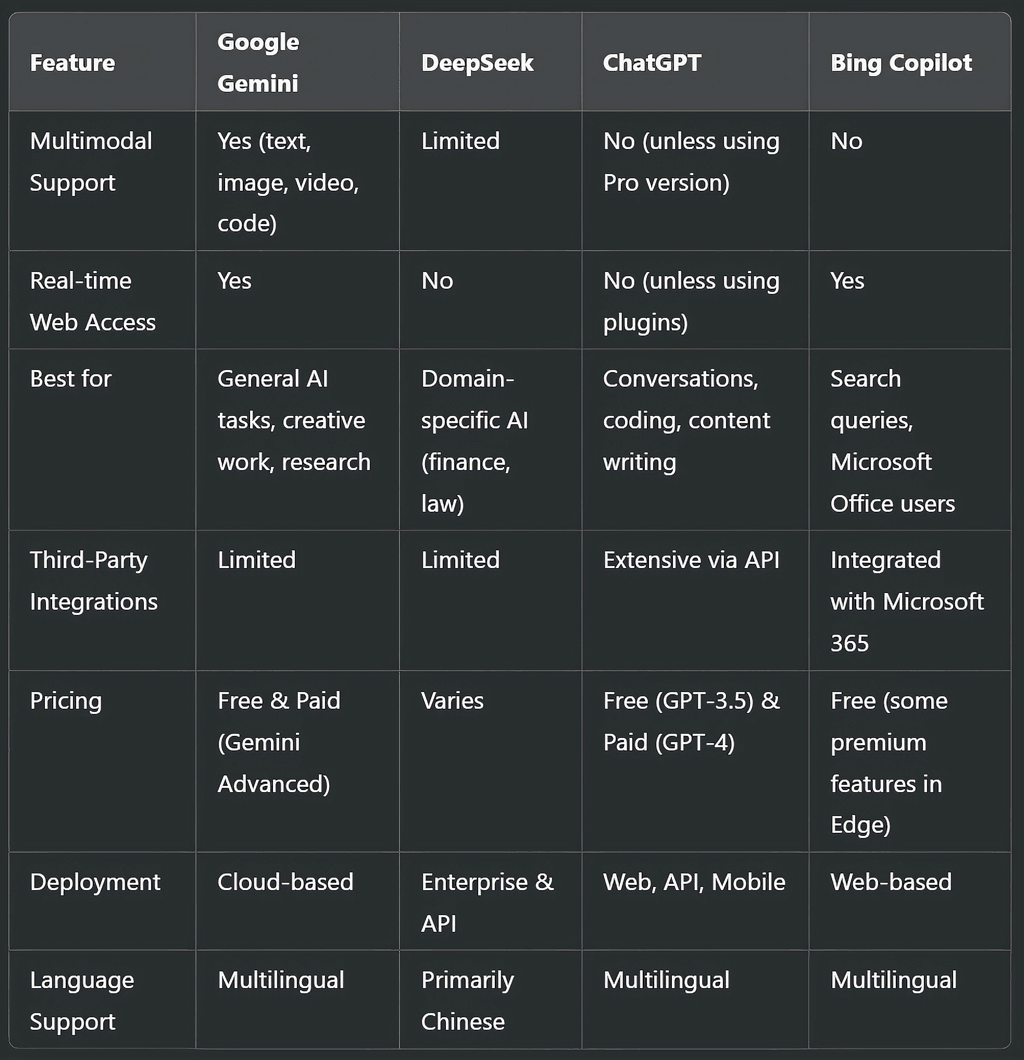 A Detailed Comparison: Google Gemini, DeepSeek, ChatGPT, and Bing Copilot
