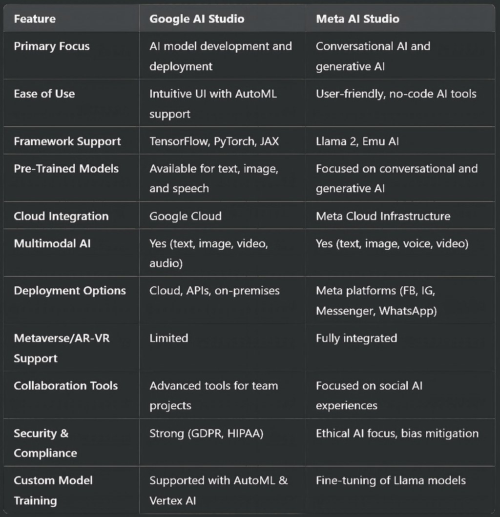 Google AI Studio vs Meta AI Studio: Feature Comparison