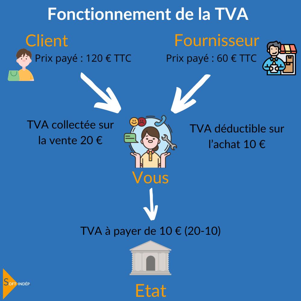 Calcul simple de la TVA pour entrepreneur avec facture et calculatrice  Légende