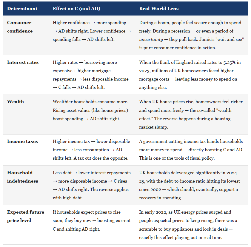 IB Economics The 6 Factors That Shift Consumption