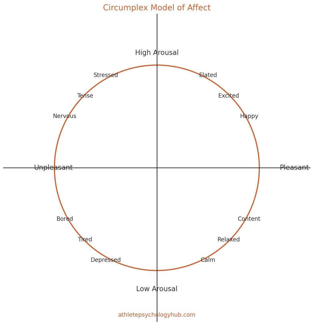 a branded Circumplex Model of Affect graphic