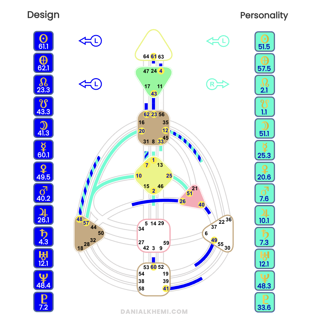 Human Design Chart for Ra Uru Hu
