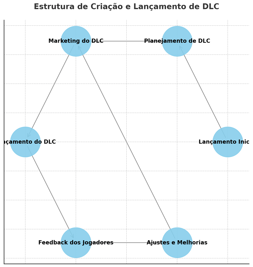 Diagrama circular representando as etapas do ciclo de DLCs, incluindo lançamento inicial