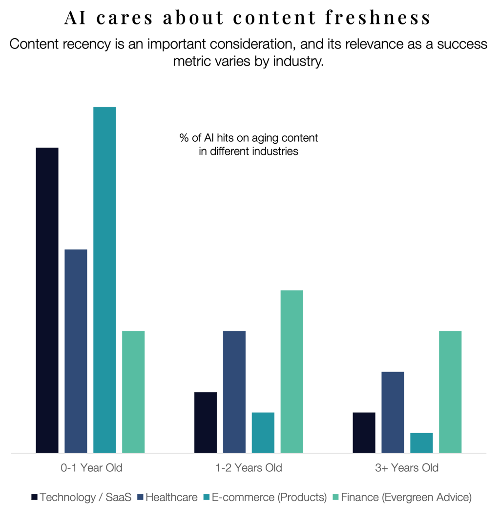 A bar chart detailing the importance of content freshness for AI search across four industries