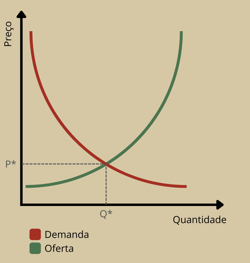 Lei da Oferta e da Demanda