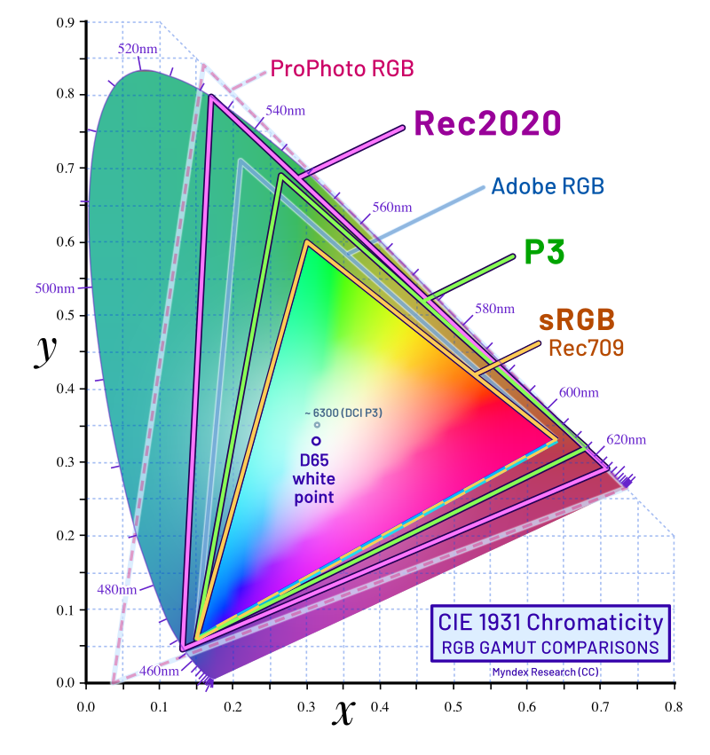 Various RGB colourspace gamuts compared in the CIE 1931 Chromaticity Diagram
