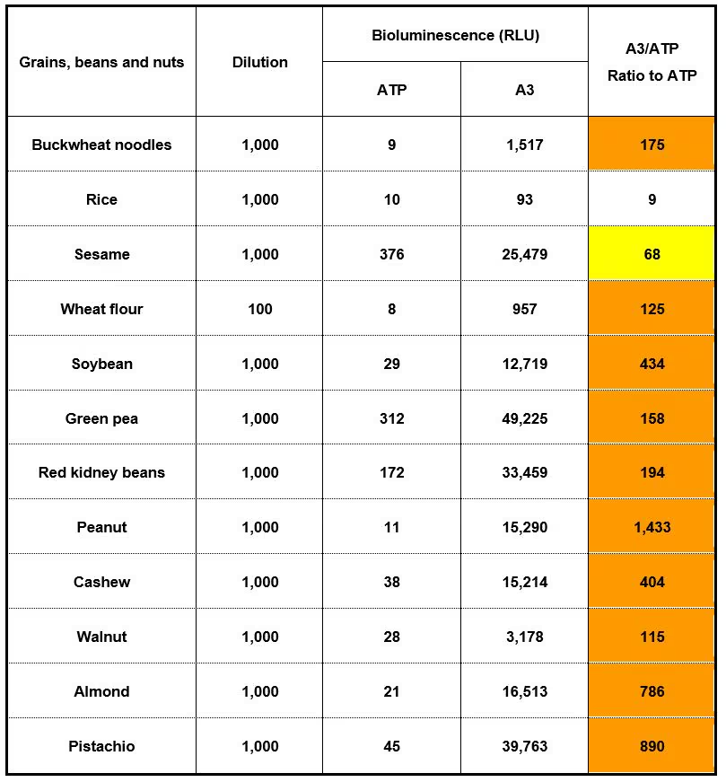 Granos, legumbres y nueces Kikkoman A3
