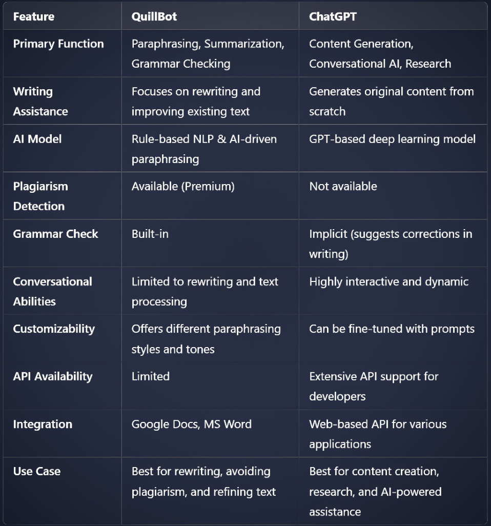 QuillBot vs ChatGPT: A Feature-by-Feature Comparison