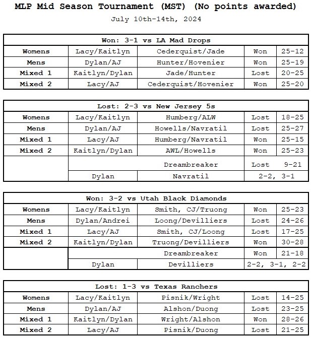 Arizona Drive Results from Major League Pickleball Mid Season Tournament