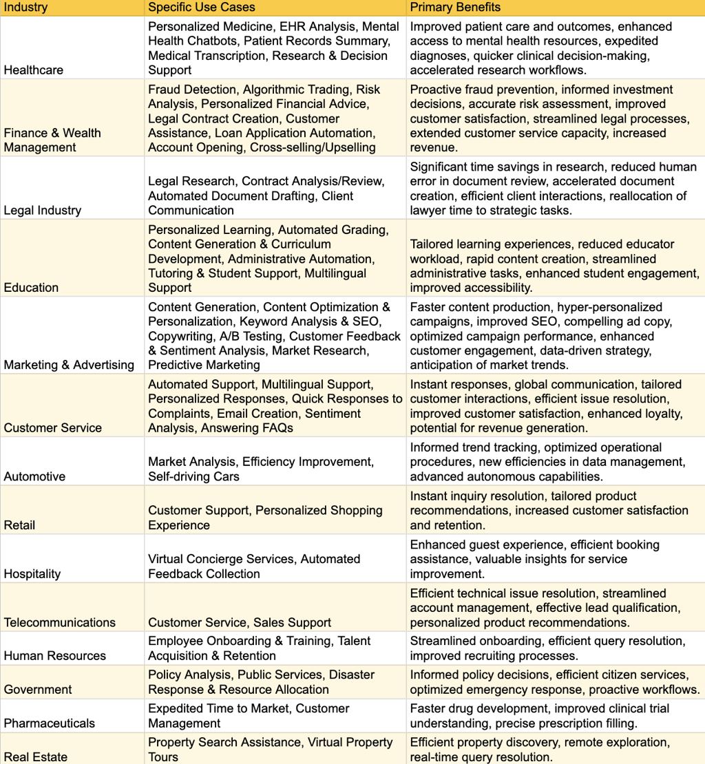 Table 1: Key Industry Applications and Benefits of ChatGPT/LLMs