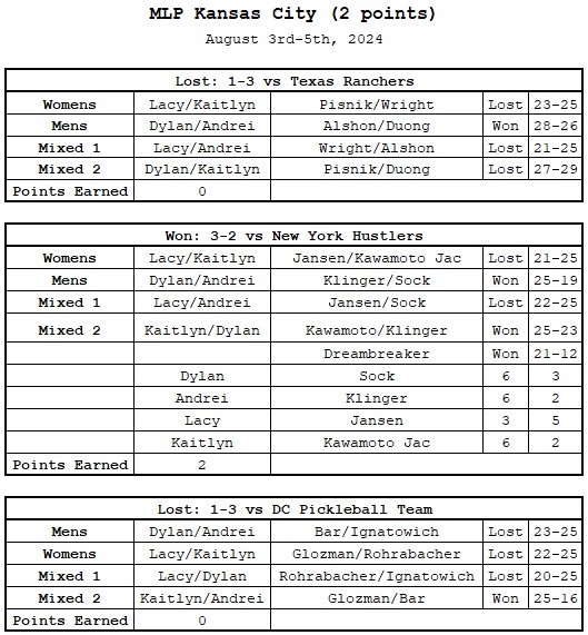 AZ Drive results for Major League Pickleball Kansas City