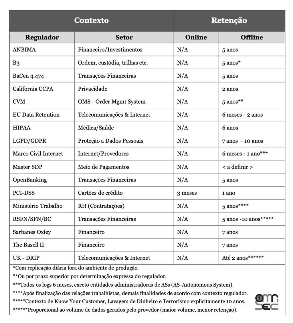 Tabela com padrões para retenção de logging