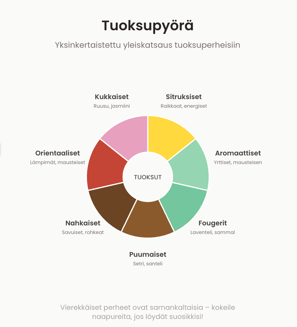 Tuoksupyörä, joka jakaa tuoksut seitsemään tuoksuperheeseen