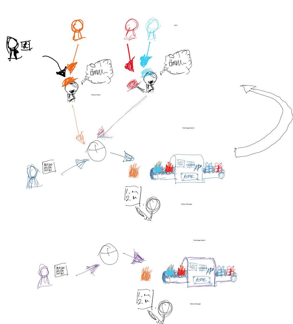 Very rough drawing of Delivery Managers interacting with Product Owners