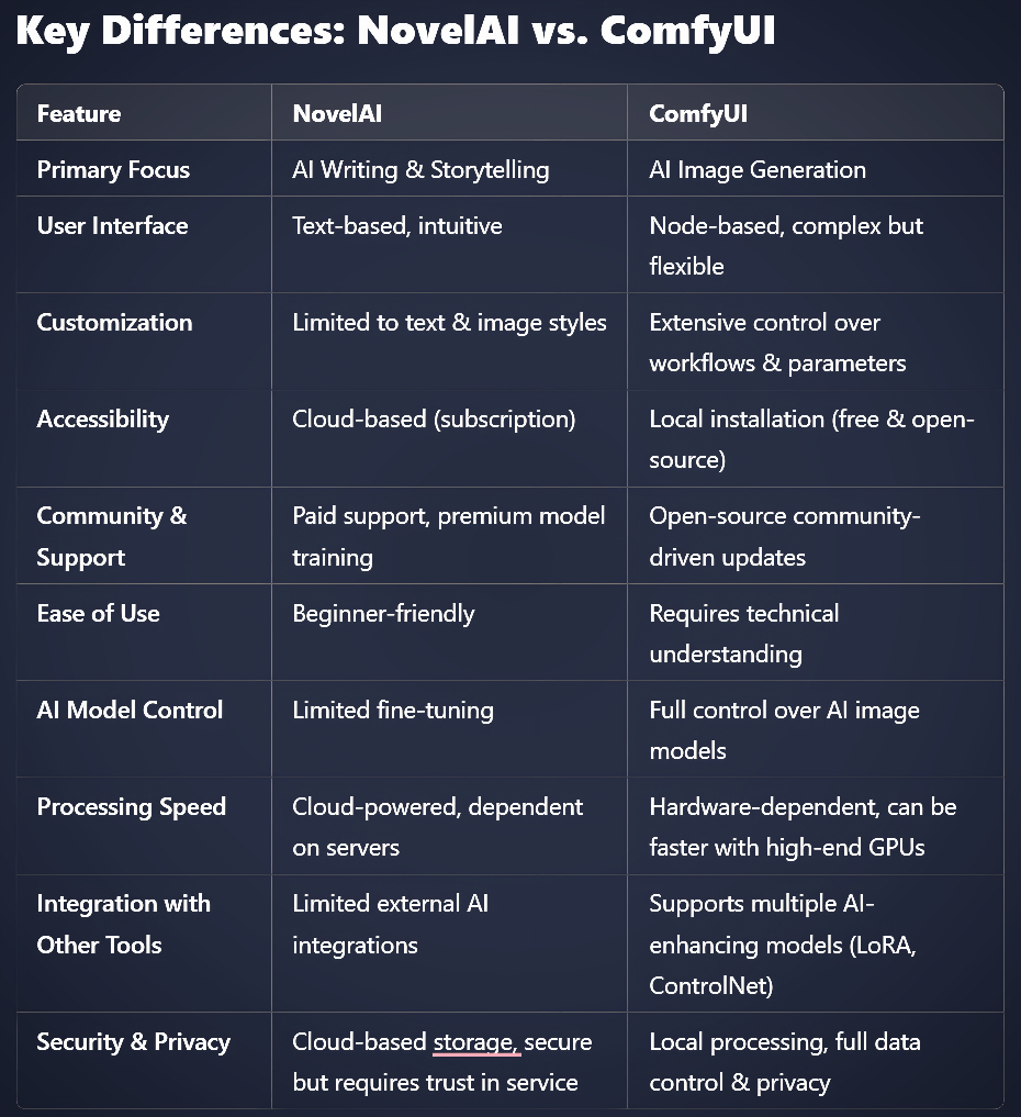 Key Differences: NovelAI vs. ComfyUI