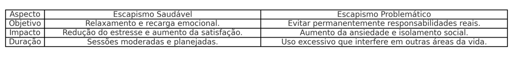 Tabela comparativa sobre escapismo saudável e problemático nos jogos.