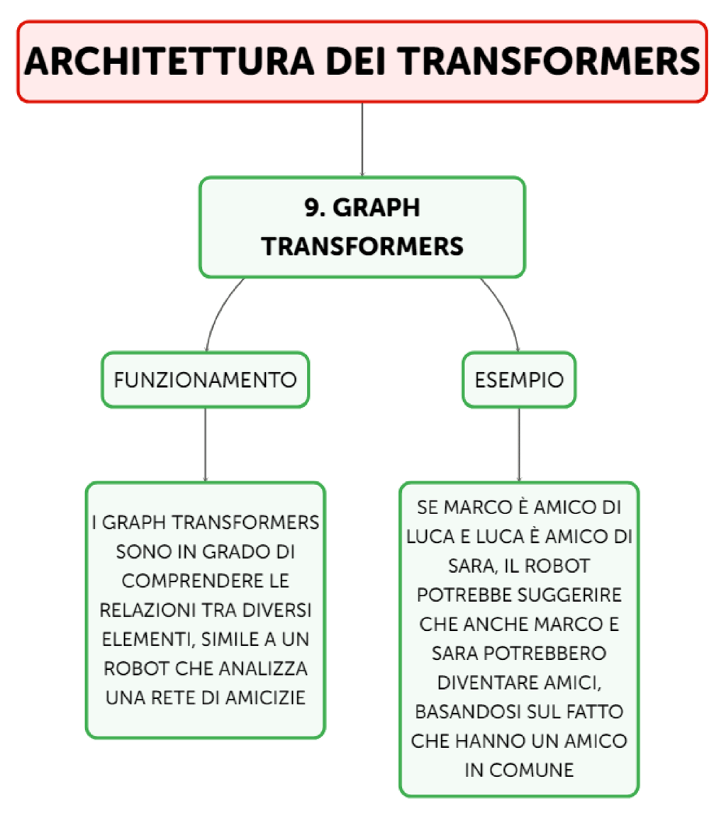 diagramma logico AI